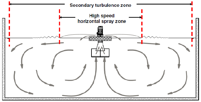 Schéma de fonctionnement d'un aérateur de surface HSA