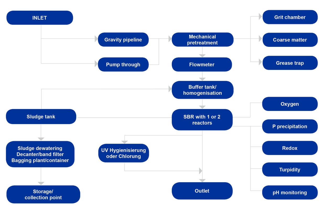 Functional diagram XXL