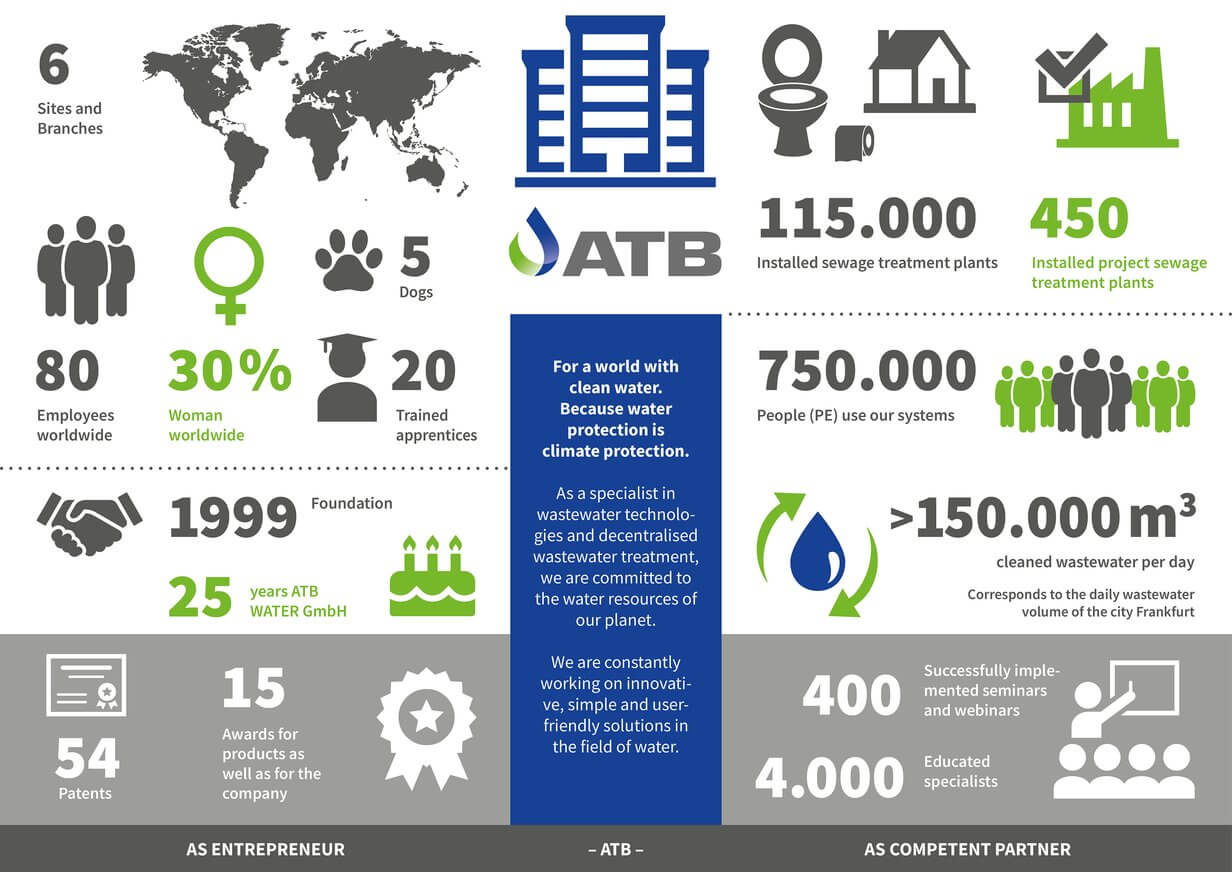 Our Company Achievements - ATB as entrepreneur and competent partner