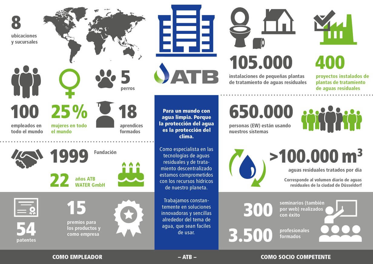Datos y cifras importantes sobre la empresa ATB