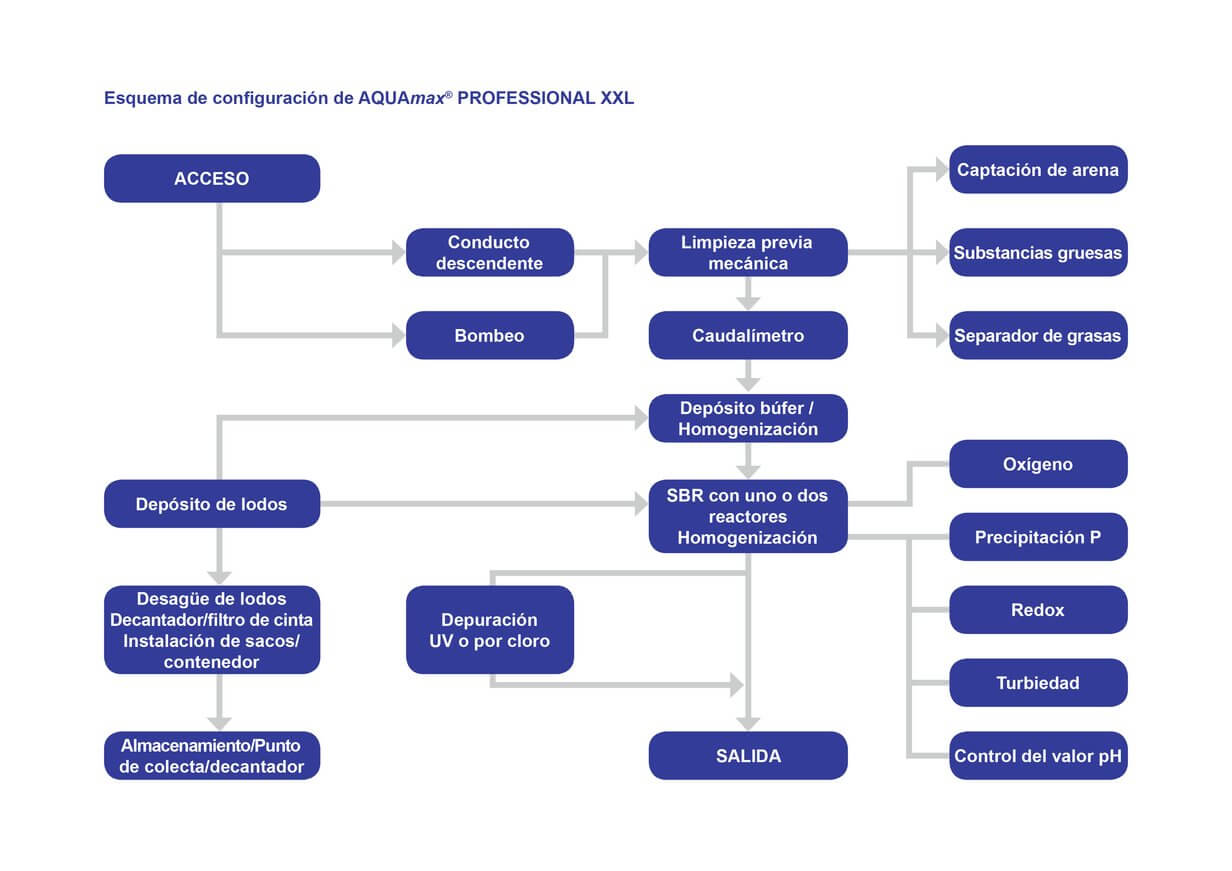 Diagrama funcional XXL