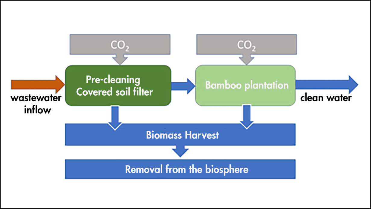 Scheme of a near-natural decentralised wastewater treatment plant for CO2 removal from the biosphere