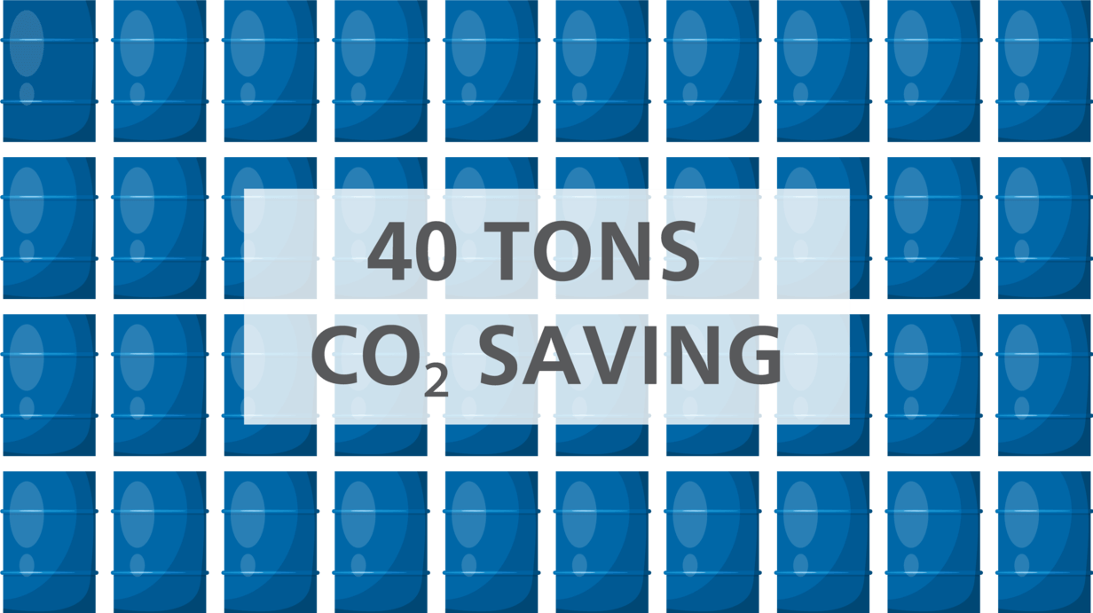 40 tonnes CO2 savings