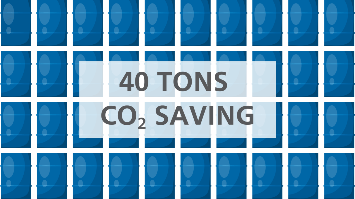 40 tonnes CO2 savings 40 tonnes CO2 savings